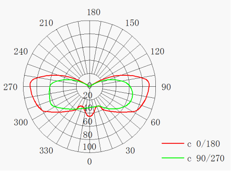 配光曲线图